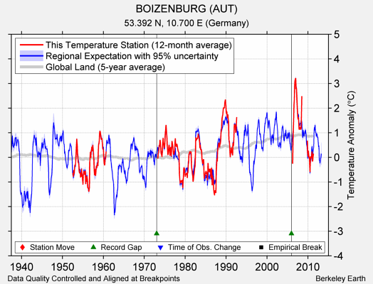 BOIZENBURG (AUT) comparison to regional expectation