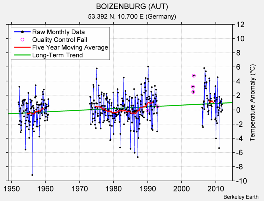 BOIZENBURG (AUT) Raw Mean Temperature