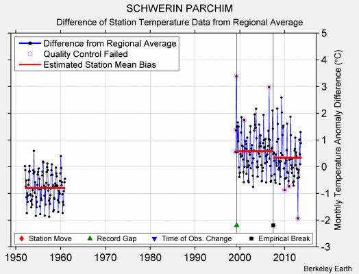 SCHWERIN PARCHIM difference from regional expectation