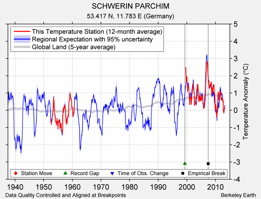 SCHWERIN PARCHIM comparison to regional expectation