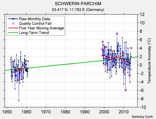 SCHWERIN PARCHIM Raw Mean Temperature