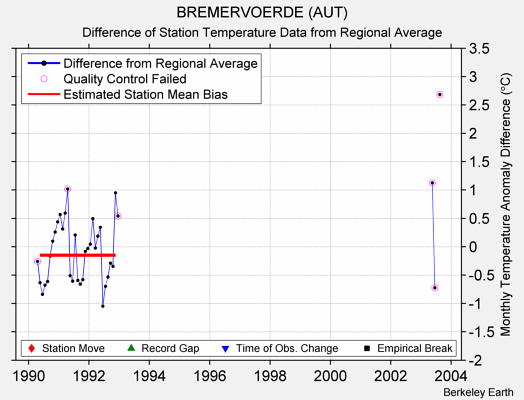 BREMERVOERDE (AUT) difference from regional expectation