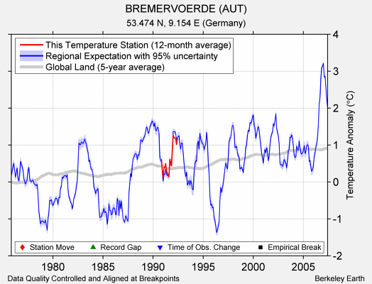 BREMERVOERDE (AUT) comparison to regional expectation