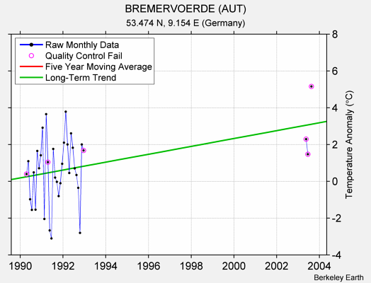 BREMERVOERDE (AUT) Raw Mean Temperature