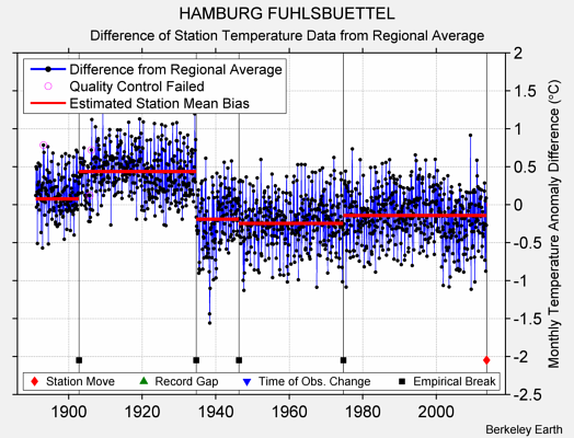 HAMBURG FUHLSBUETTEL difference from regional expectation