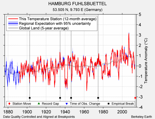 HAMBURG FUHLSBUETTEL comparison to regional expectation