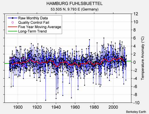 HAMBURG FUHLSBUETTEL Raw Mean Temperature