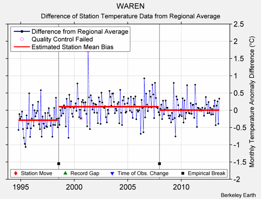 WAREN difference from regional expectation