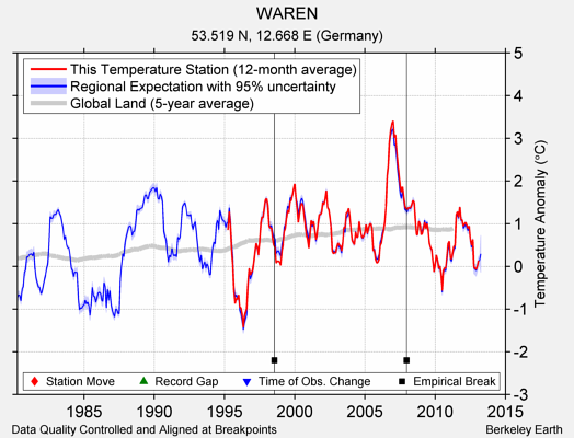 WAREN comparison to regional expectation