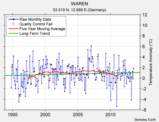 WAREN Raw Mean Temperature