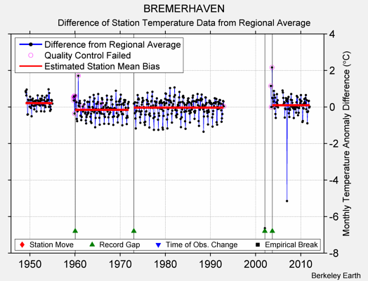 BREMERHAVEN difference from regional expectation