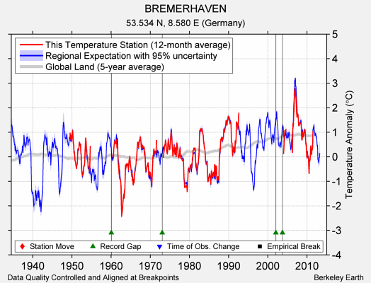 BREMERHAVEN comparison to regional expectation