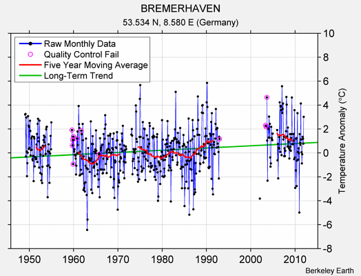 BREMERHAVEN Raw Mean Temperature