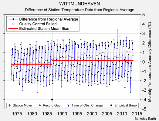 WITTMUNDHAVEN difference from regional expectation