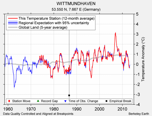 WITTMUNDHAVEN comparison to regional expectation