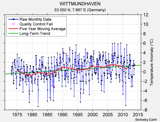 WITTMUNDHAVEN Raw Mean Temperature