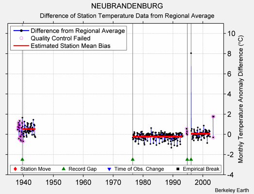 NEUBRANDENBURG difference from regional expectation