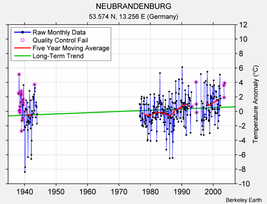 NEUBRANDENBURG Raw Mean Temperature