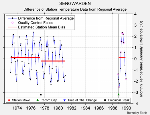 SENGWARDEN difference from regional expectation