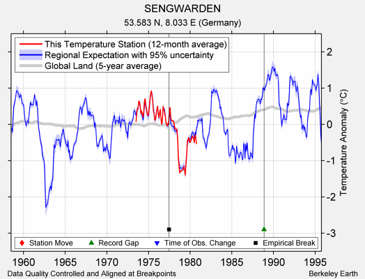 SENGWARDEN comparison to regional expectation