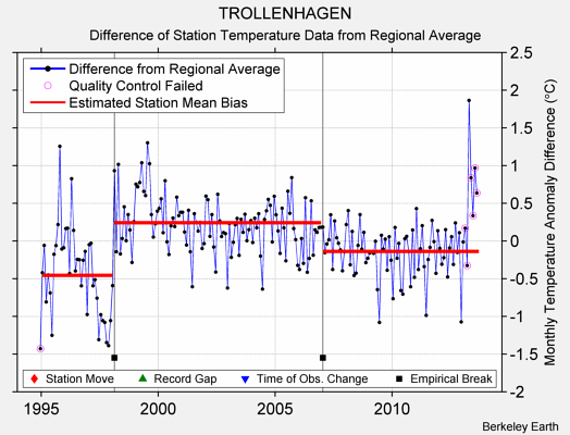 TROLLENHAGEN difference from regional expectation