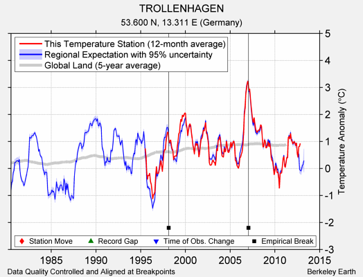 TROLLENHAGEN comparison to regional expectation