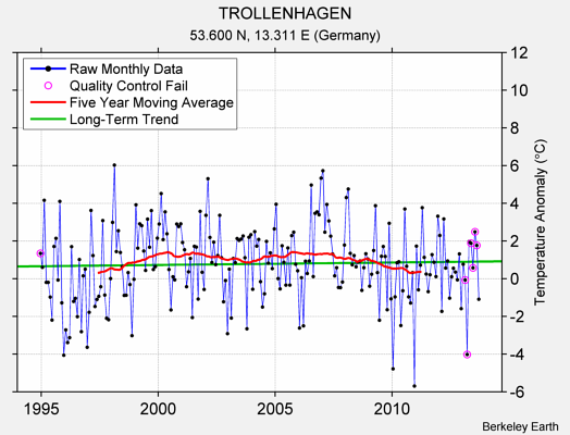 TROLLENHAGEN Raw Mean Temperature