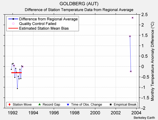 GOLDBERG (AUT) difference from regional expectation