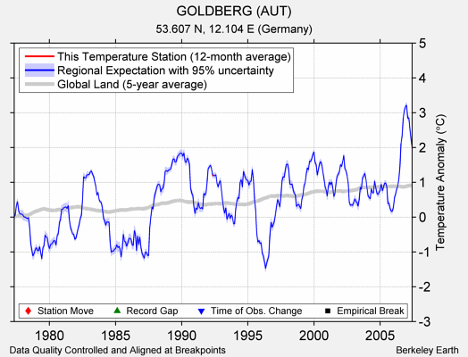 GOLDBERG (AUT) comparison to regional expectation