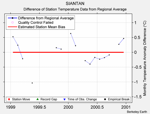 SIANTAN difference from regional expectation