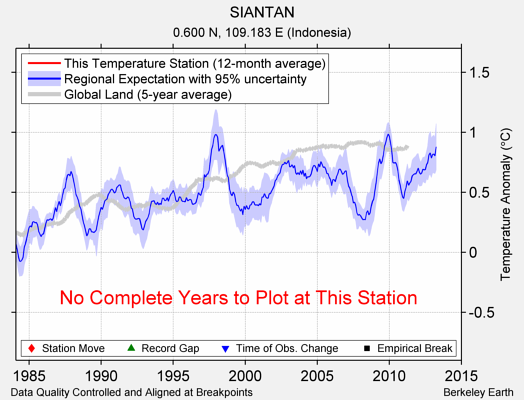 SIANTAN comparison to regional expectation