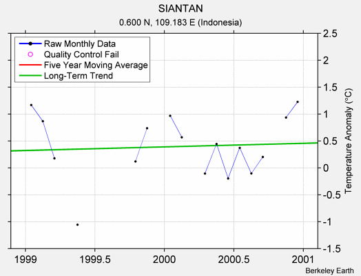 SIANTAN Raw Mean Temperature