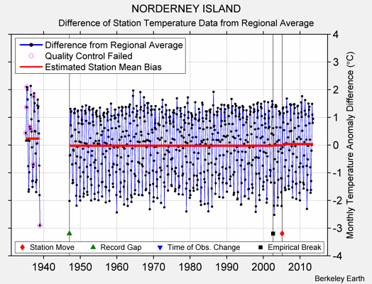 NORDERNEY ISLAND difference from regional expectation