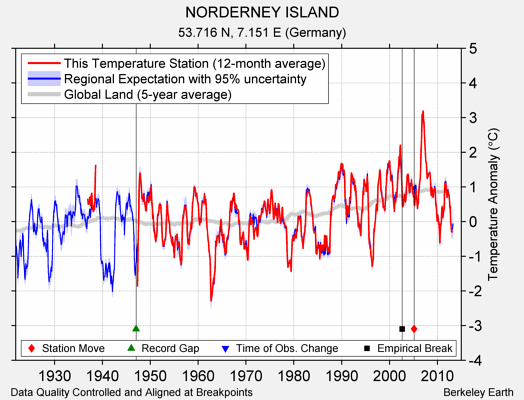 NORDERNEY ISLAND comparison to regional expectation