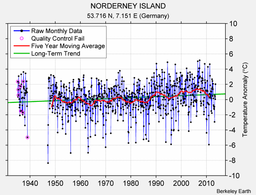 NORDERNEY ISLAND Raw Mean Temperature