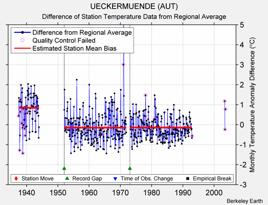 UECKERMUENDE (AUT) difference from regional expectation