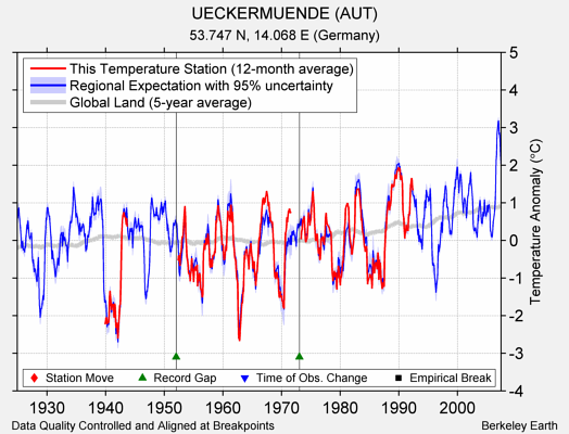 UECKERMUENDE (AUT) comparison to regional expectation