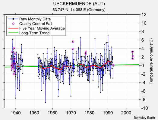 UECKERMUENDE (AUT) Raw Mean Temperature