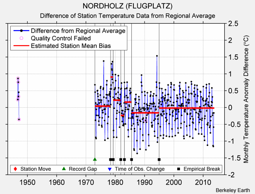 NORDHOLZ (FLUGPLATZ) difference from regional expectation