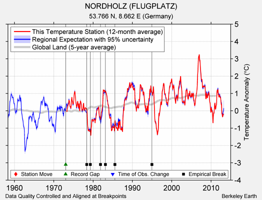 NORDHOLZ (FLUGPLATZ) comparison to regional expectation