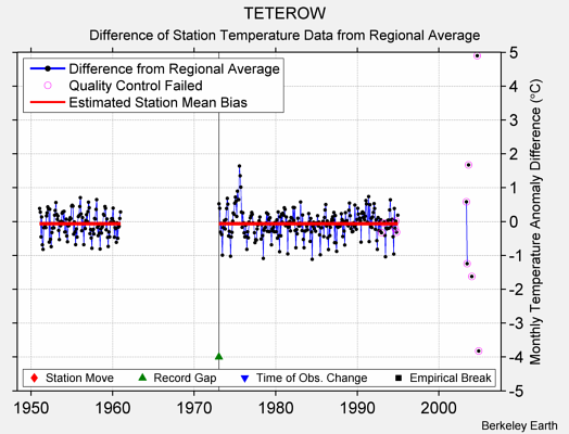 TETEROW difference from regional expectation