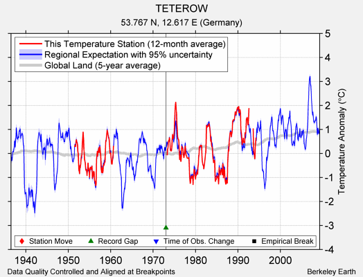 TETEROW comparison to regional expectation