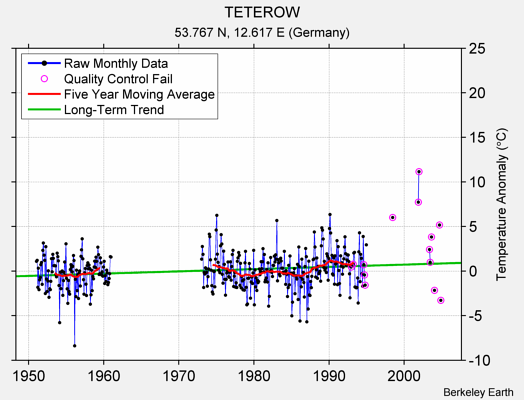 TETEROW Raw Mean Temperature