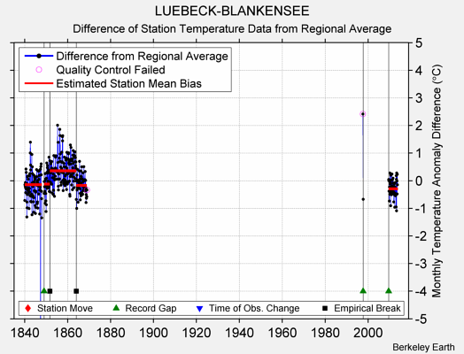 LUEBECK-BLANKENSEE difference from regional expectation