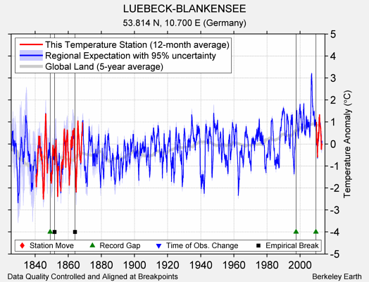 LUEBECK-BLANKENSEE comparison to regional expectation