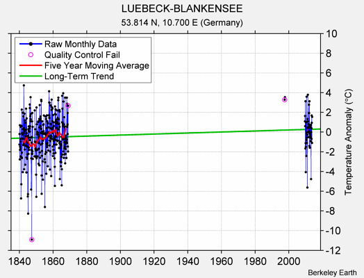 LUEBECK-BLANKENSEE Raw Mean Temperature