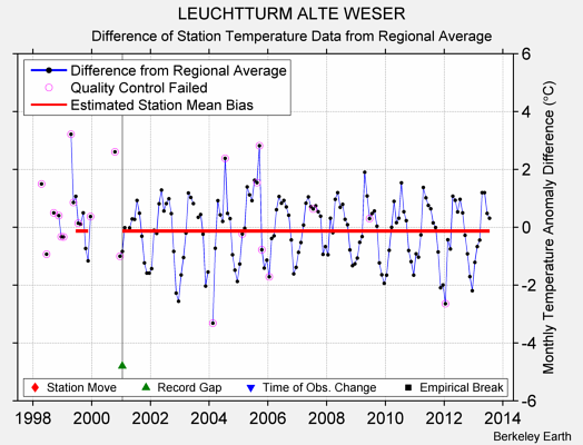 LEUCHTTURM ALTE WESER difference from regional expectation