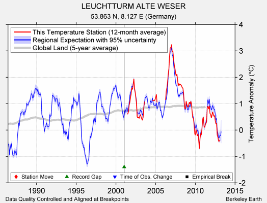 LEUCHTTURM ALTE WESER comparison to regional expectation