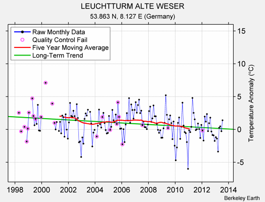 LEUCHTTURM ALTE WESER Raw Mean Temperature