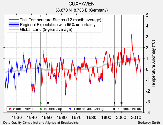 CUXHAVEN comparison to regional expectation